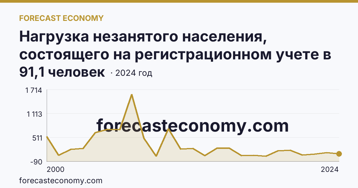 Нагрузка незанятого населения, состоящего на регистрационном учете в органах службы занятости населения, в расчете на одну заявленную вакансию — Республика Ингушетия: график динамики 2000–2024, последнее значение 91,1 человек