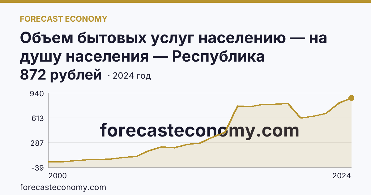 Объем бытовых услуг населению — на душу населения — Республика Ингушетия: график динамики 2000–2024, последнее значение 872 рублей