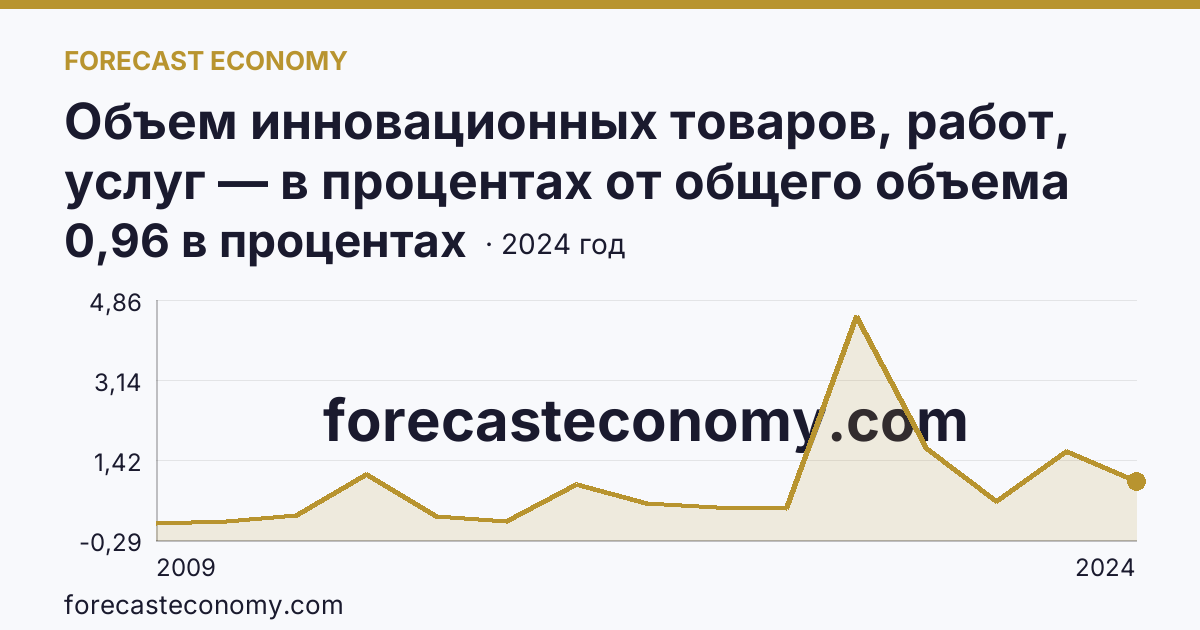 Объем инновационных товаров, работ, услуг — в процентах от общего объема отгруженных товаров, выполненных работ, услуг — Республика Ингушетия: график динамики 2009–2024, последнее значение 0,96 в процентах