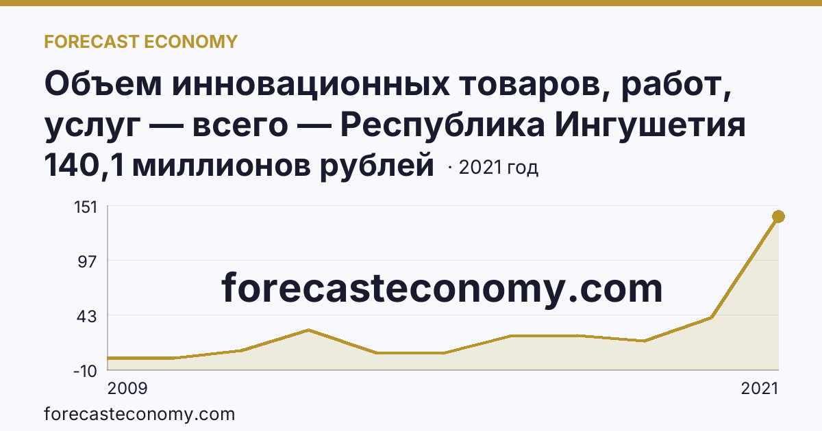Объем инновационных товаров, работ, услуг — всего — Республика Ингушетия: график динамики 2009–2021, последнее значение 140,1 миллионов рублей