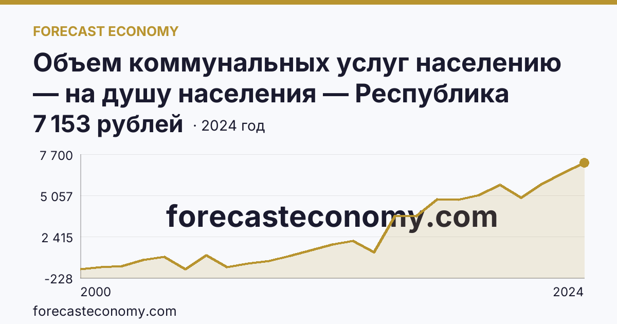 Объем коммунальных услуг населению — на душу населения — Республика Ингушетия: график динамики 2000–2024, последнее значение 7 153 рублей