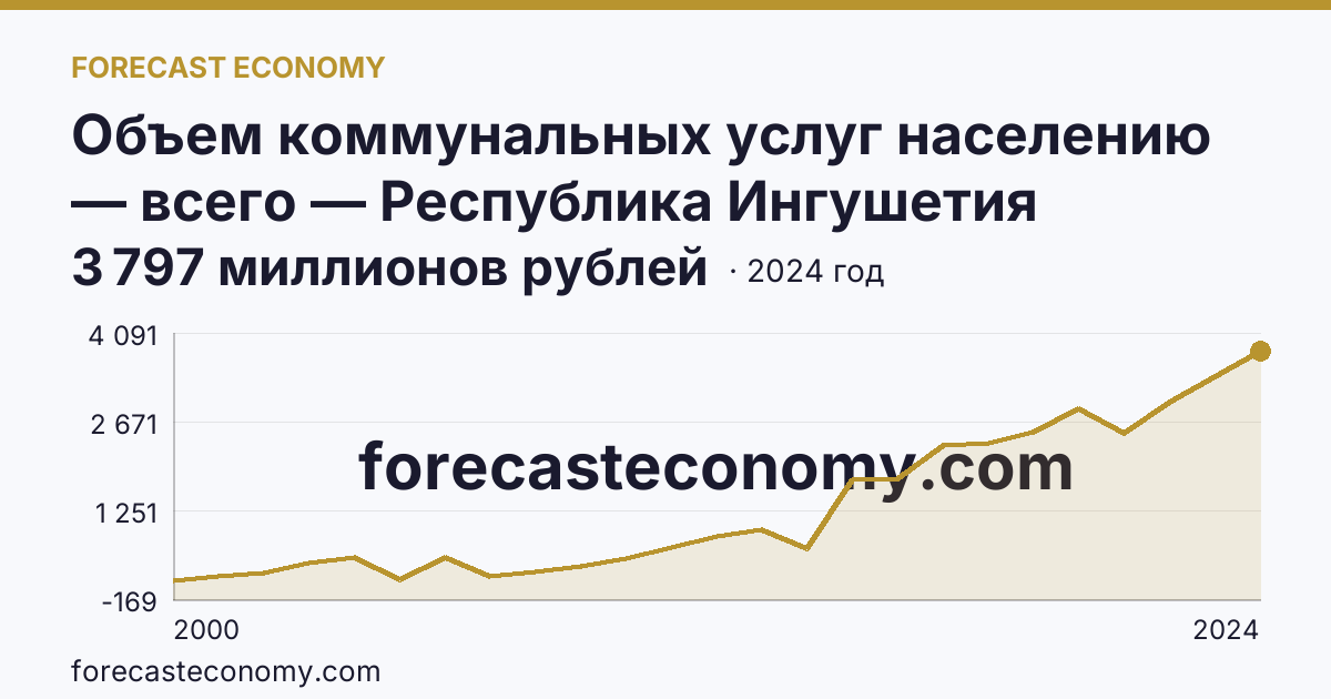 Объем коммунальных услуг населению — всего — Республика Ингушетия: график динамики 2000–2024, последнее значение 3 797 миллионов рублей