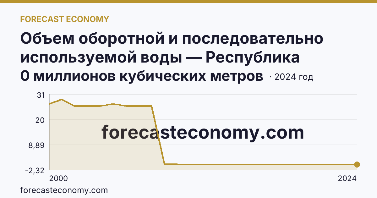 Объем оборотной и последовательно используемой воды — Республика Ингушетия: график динамики 2000–2024, последнее значение 0 миллионов кубических метров