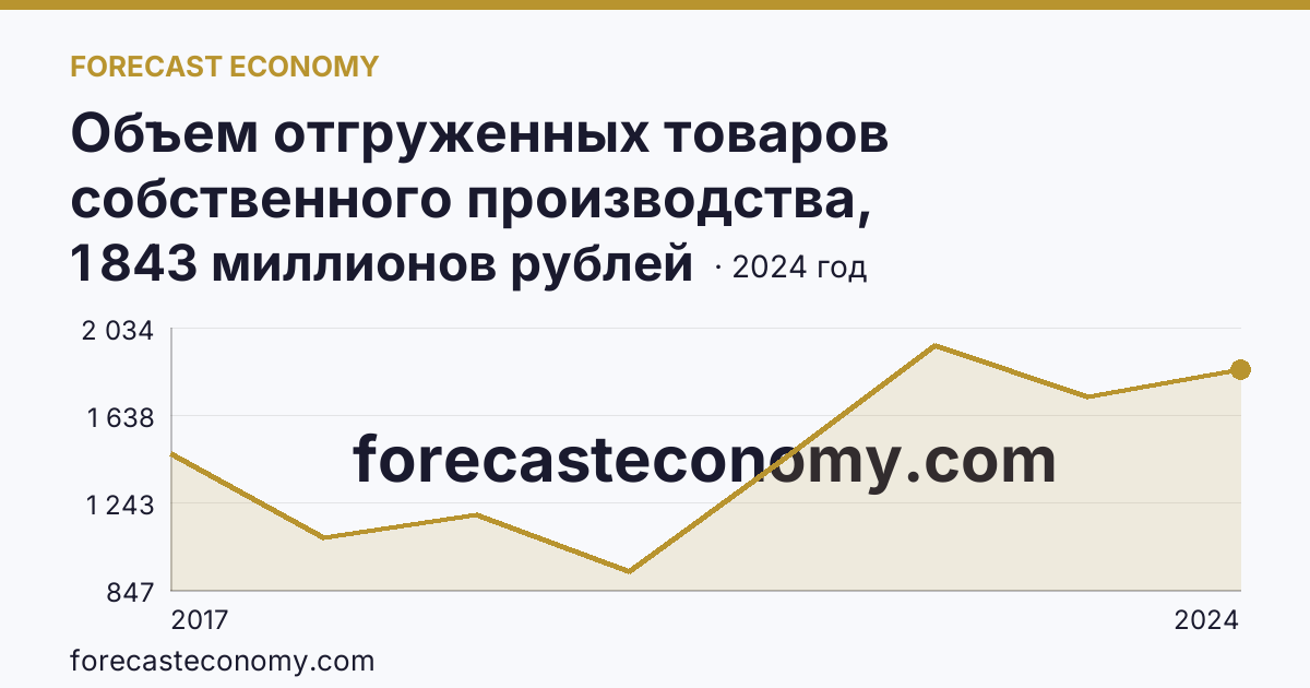 Объем отгруженных товаров собственного производства, выполненных работ и услуг собственными силами по видам экономической деятельности — «Добыча полезных ископаемых» в соответствии с ОКВЭД2 — Республика Ингушетия: график динамики 2017–2024, последнее значение 1 843 миллионов рублей