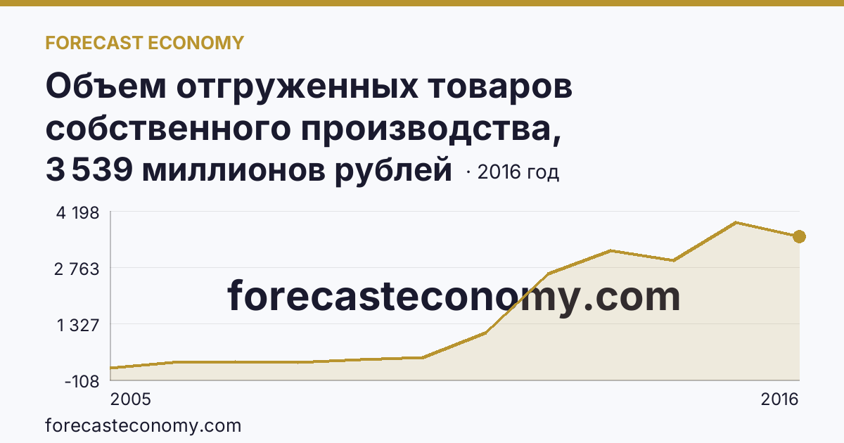 Объем отгруженных товаров собственного производства, выполненных работ и услуг собственными силами по видам экономической деятельности — «Обрабатывающие производства» в соответствии с ОКВЭД (2005-2016 гг.) — Республика Ингушетия: график динамики 2005–2016, последнее значение 3 539 миллионов рублей