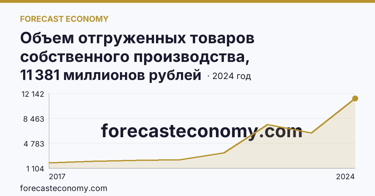 Объем отгруженных товаров собственного производства, выполненных работ и услуг собственными силами по видам экономической деятельности — «Обрабатывающие производства» в соответствии с ОКВЭД2 — Республика Ингушетия: график динамики 2017–2024, последнее значение 11 381 миллионов рублей