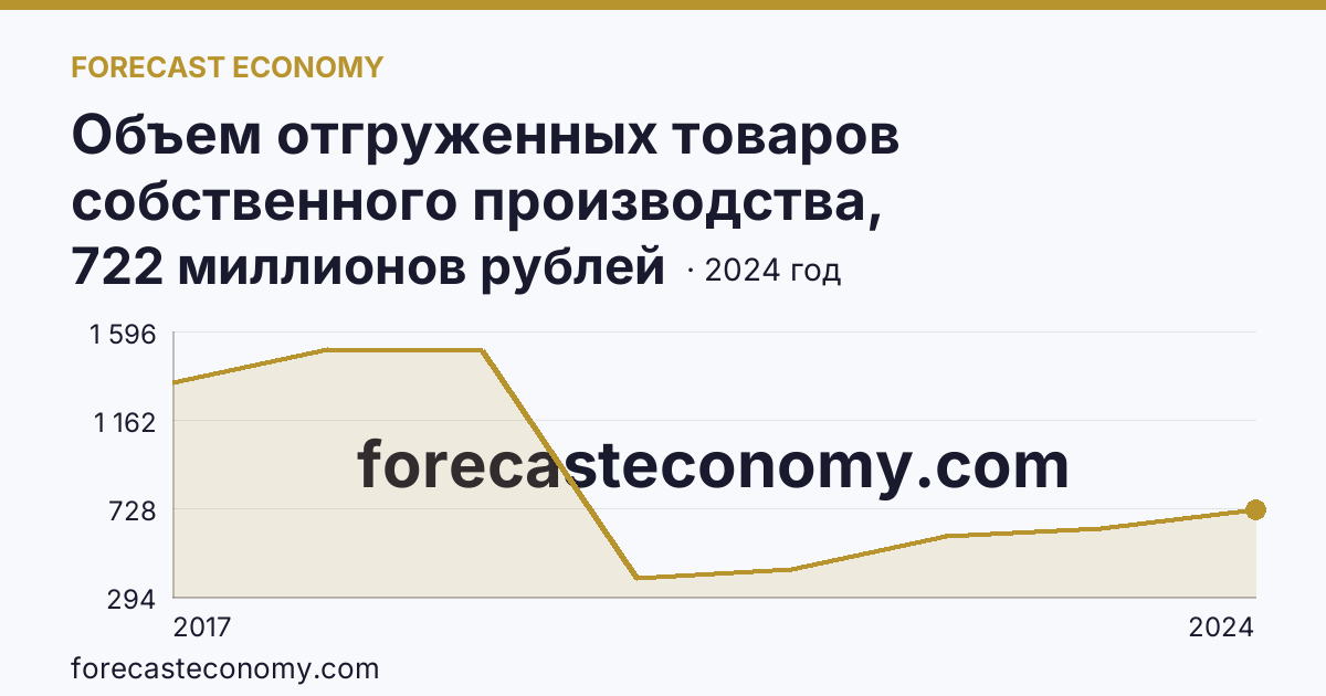 Объем отгруженных товаров собственного производства, выполненных работ и услуг собственными силами по видам экономической деятельности — «Обеспечение электрической энергией, газом и паром; кондиционирование воздуха» в соответствии с ОКВЭД2 — Республика Ингушетия: график динамики 2017–2024, последнее значение 722 миллионов рублей