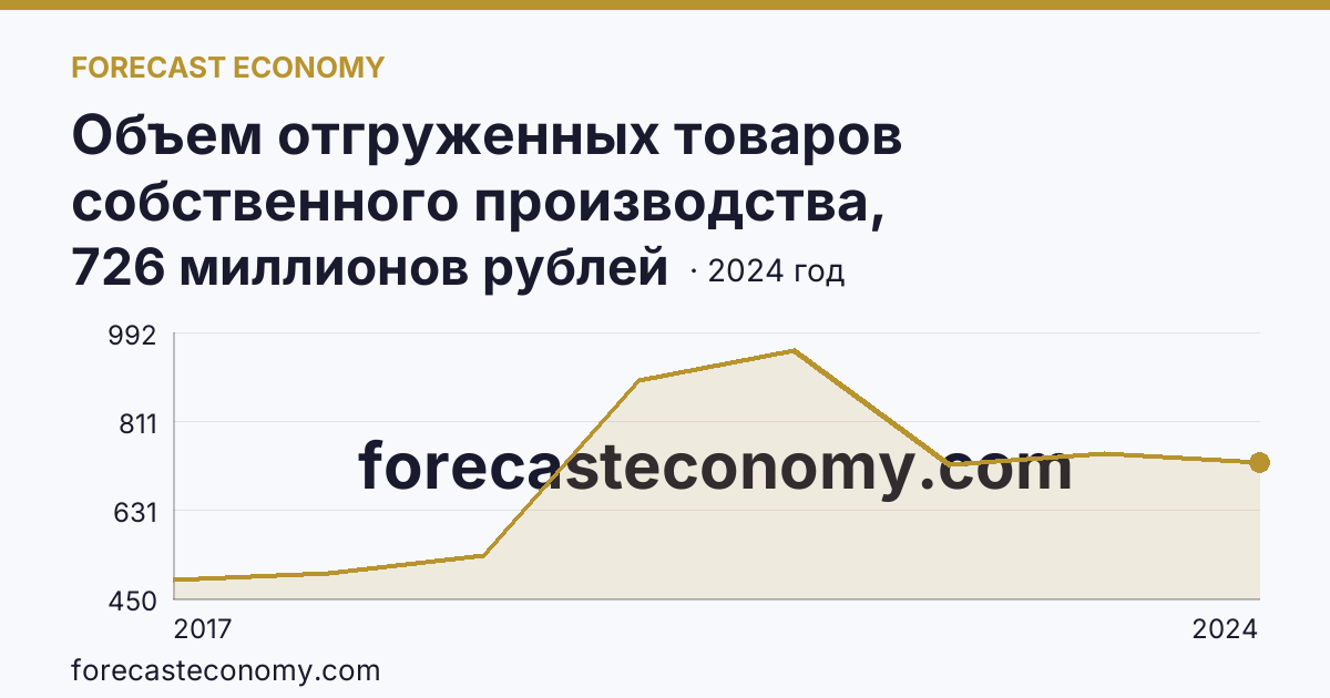 Объем отгруженных товаров собственного производства, выполненных работ и услуг собственными силами по видам экономической деятельности — «Водоснабжение; водоотведение, организация сбора и утилизации отходов, деятельность по ликвидации загрязнений» в соответствии с ОКВЭД2 — Республика Ингушетия: график динамики 2017–2024, последнее значение 726 миллионов рублей