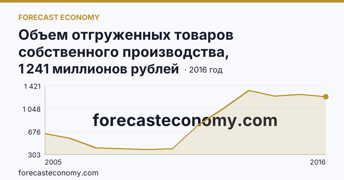 Объем отгруженных товаров собственного производства, выполненных работ и услуг собственными силами по видам экономической деятельности — «Добыча полезных ископаемых» в соответствии с ОКВЭД (2005-2016 гг.) — Республика Ингушетия: график динамики 2005–2016, последнее значение 1 241 миллионов рублей
