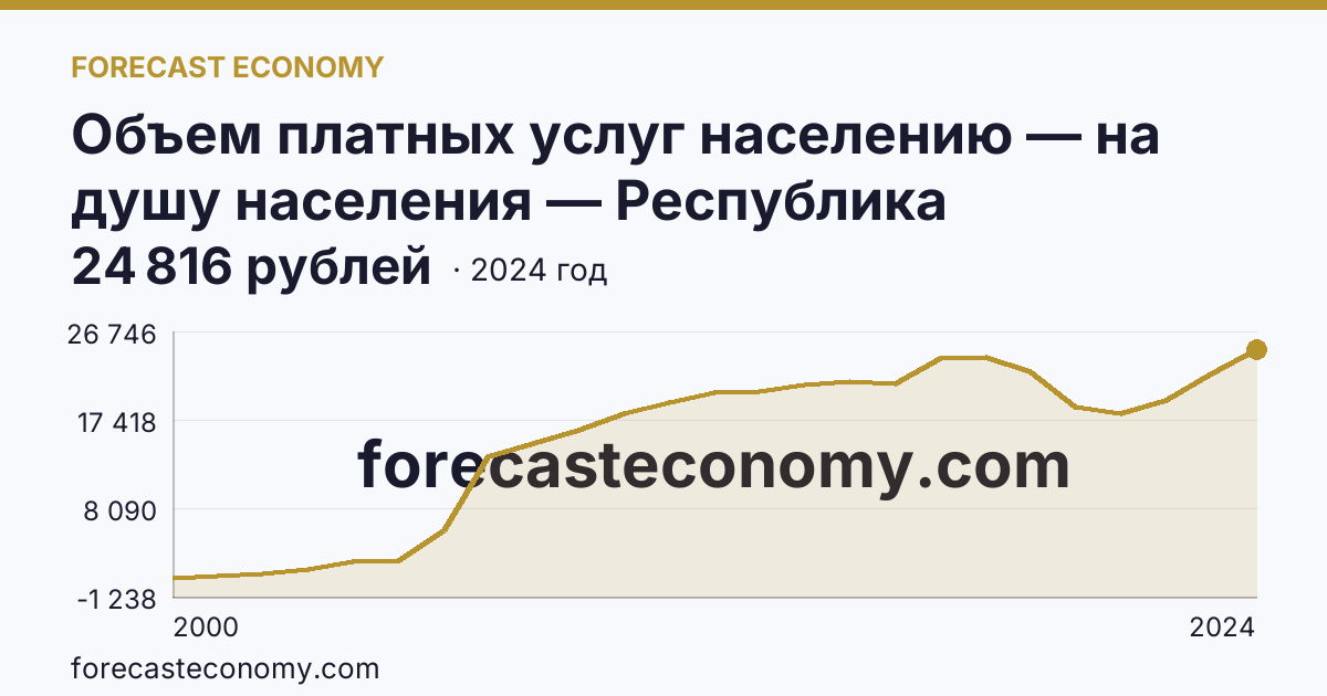 Объем платных услуг населению — на душу населения — Республика Ингушетия: график динамики 2000–2024, последнее значение 24 816 рублей