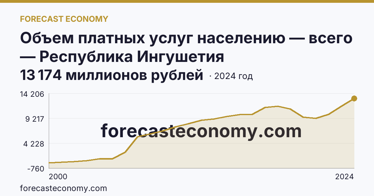 Объем платных услуг населению — всего — Республика Ингушетия: график динамики 2000–2024, последнее значение 13 174 миллионов рублей