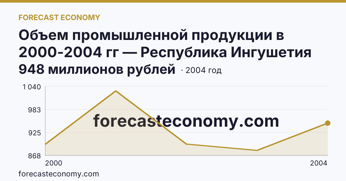 Объем промышленной продукции в 2000-2004 гг — Республика Ингушетия: график динамики 2000–2004, последнее значение 948 миллионов рублей