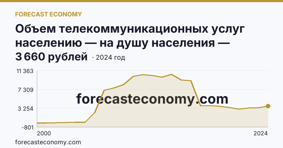 Объем телекоммуникационных услуг населению — на душу населения — Республика Ингушетия: график динамики 2000–2024, последнее значение 3 660 рублей