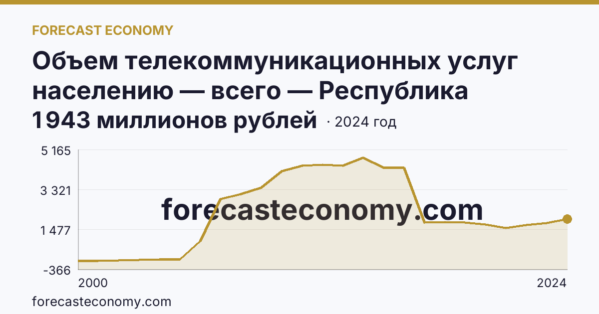 Объем телекоммуникационных услуг населению — всего — Республика Ингушетия: график динамики 2000–2024, последнее значение 1 943 миллионов рублей