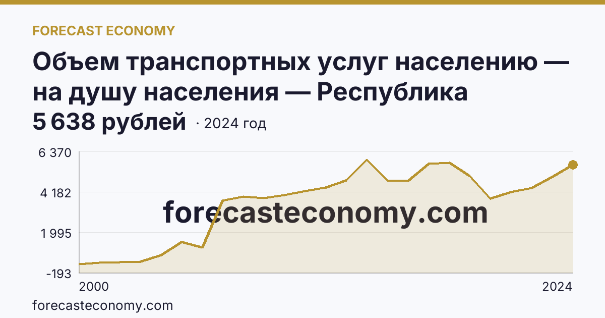 Объем транспортных услуг населению — на душу населения — Республика Ингушетия: график динамики 2000–2024, последнее значение 5 638 рублей