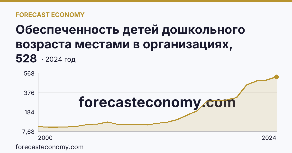 Обеспеченность детей дошкольного возраста местами в организациях, осуществляющих образовательную деятельность по образовательным программам дошкольного образования, присмотр и уход за детьми — Республика Ингушетия: график динамики 2000–2024, последнее значение 528