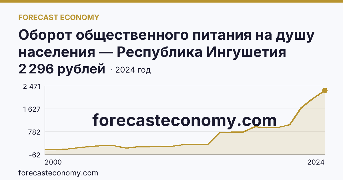 Оборот общественного питания на душу населения — Республика Ингушетия: график динамики 2000–2024, последнее значение 2 296 рублей