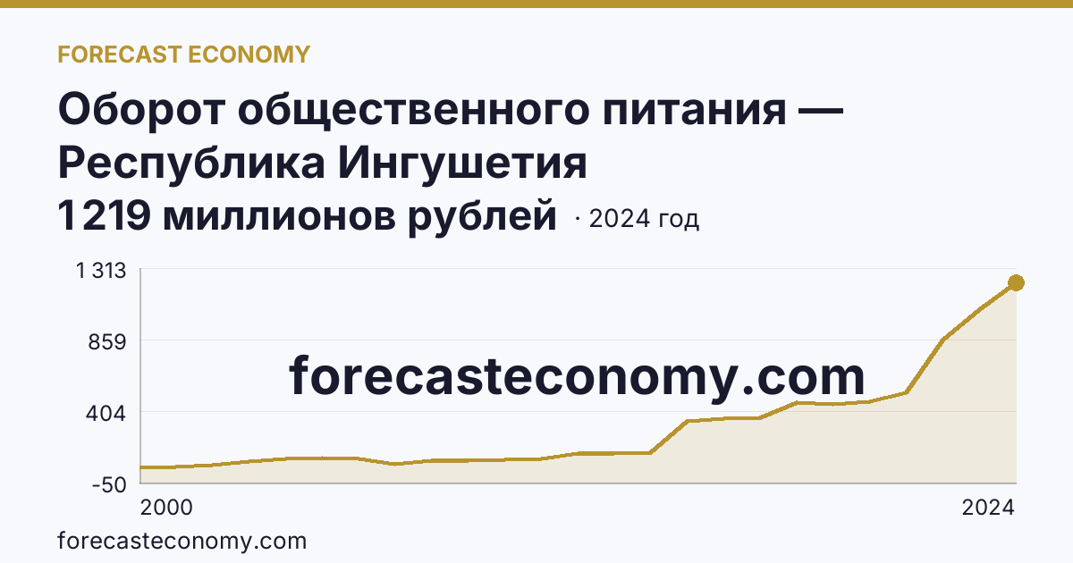 Оборот общественного питания — Республика Ингушетия: график динамики 2000–2024, последнее значение 1 219 миллионов рублей
