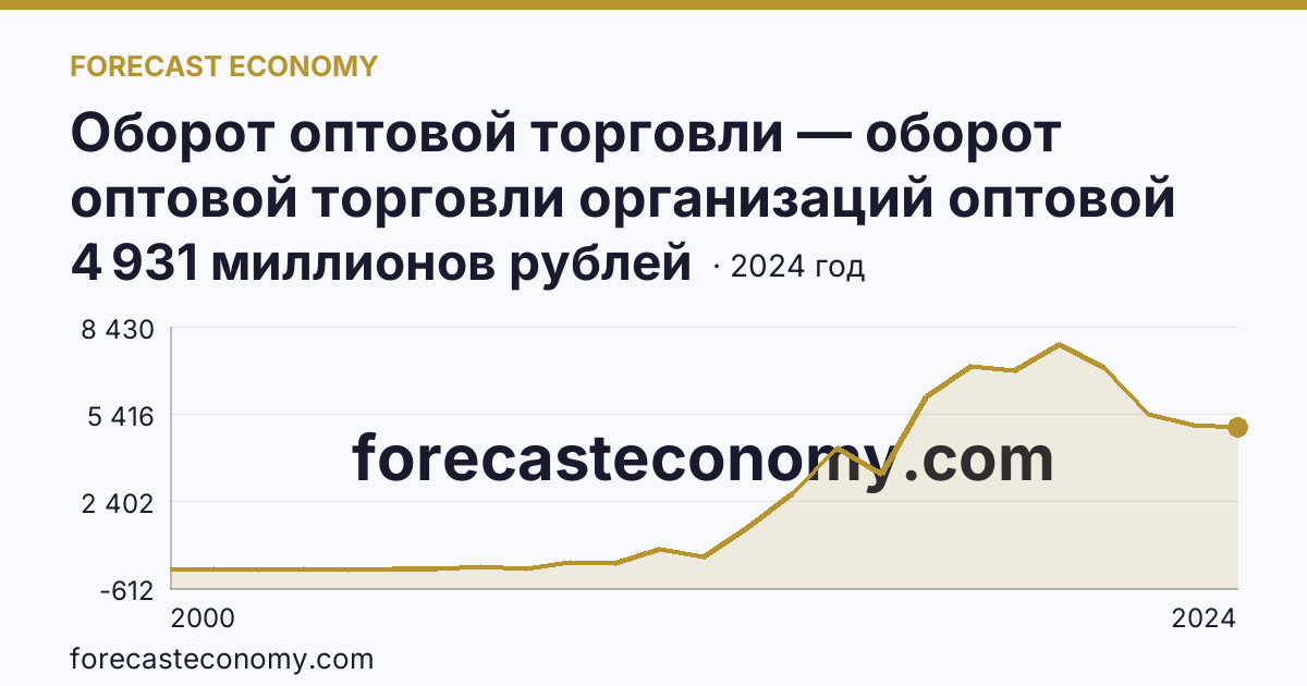 Оборот оптовой торговли — оборот оптовой торговли организаций оптовой торговли — Республика Ингушетия: график динамики 2000–2024, последнее значение 4 931 миллионов рублей