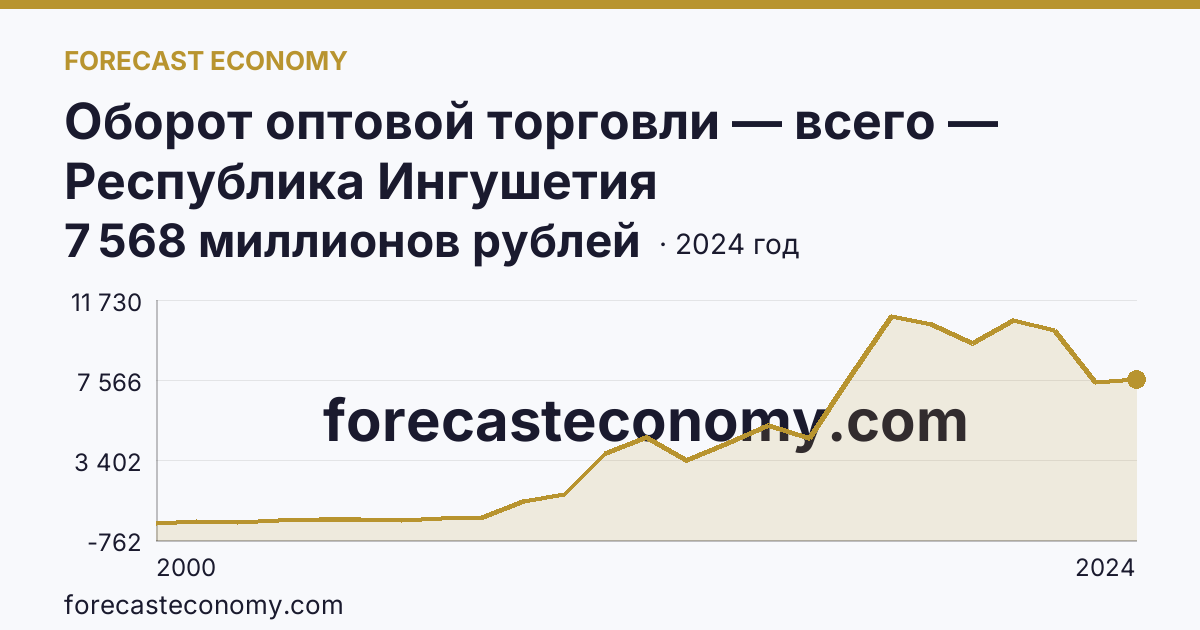 Оборот оптовой торговли — всего — Республика Ингушетия: график динамики 2000–2024, последнее значение 7 568 миллионов рублей