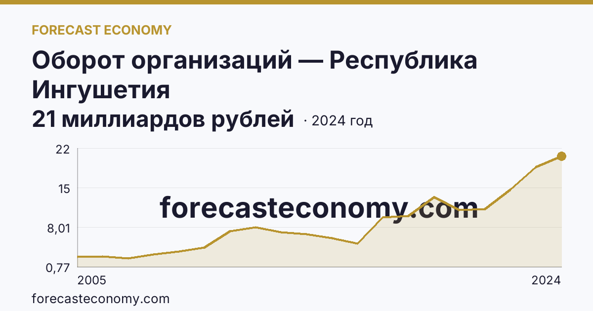 Оборот организаций — Республика Ингушетия: график динамики 2005–2024, последнее значение 21 миллиардов рублей