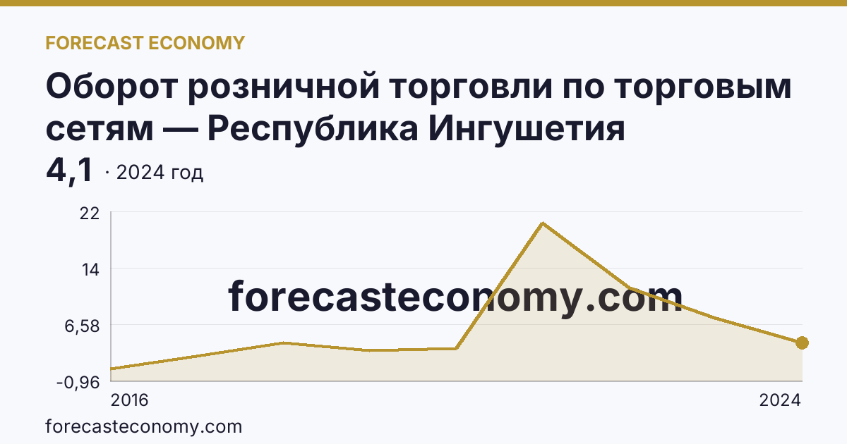Оборот розничной торговли по торговым сетям — Республика Ингушетия: график динамики 2016–2024, последнее значение 4,1
