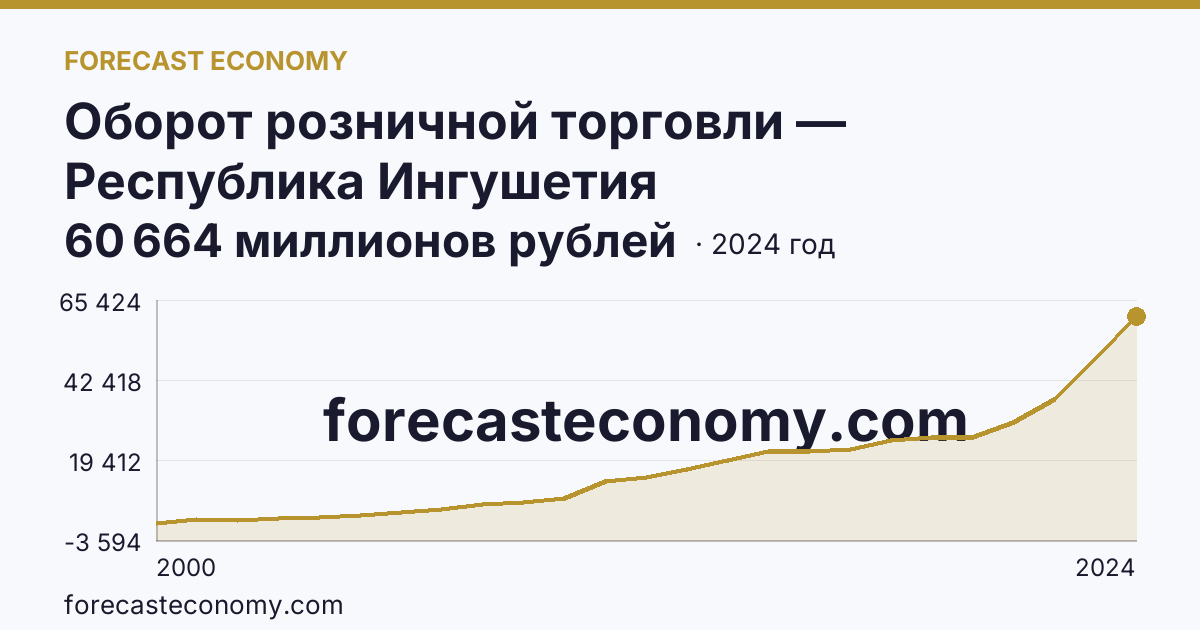 Оборот розничной торговли — Республика Ингушетия: график динамики 2000–2024, последнее значение 60 664 миллионов рублей
