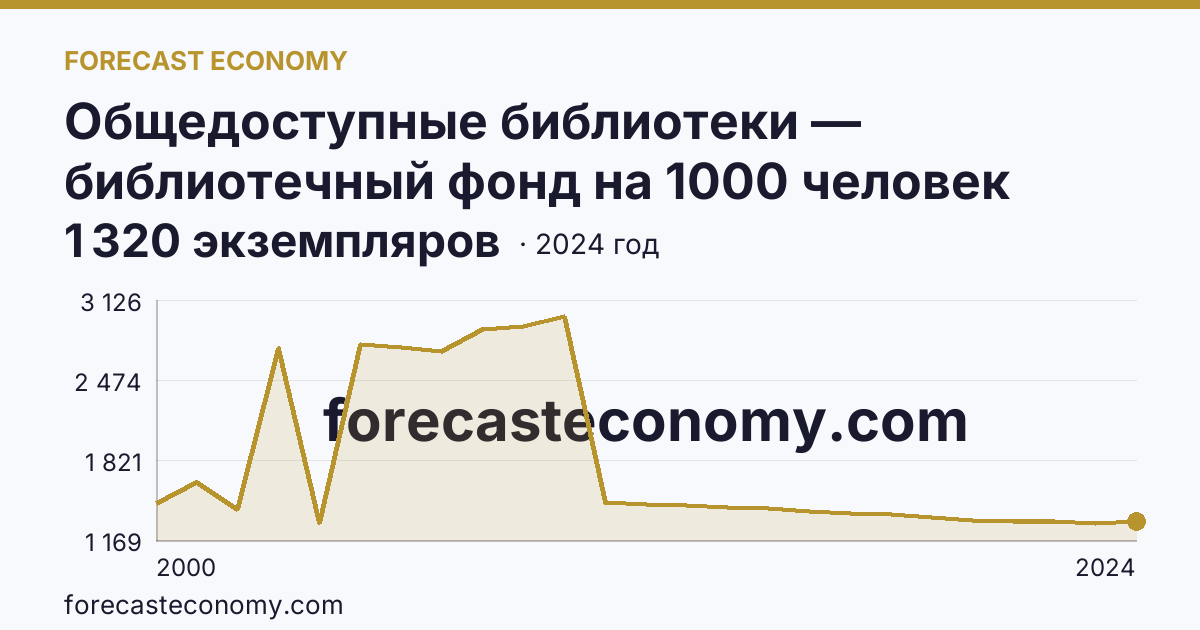Общедоступные библиотеки — библиотечный фонд на 1000 человек населения — Республика Ингушетия: график динамики 2000–2024, последнее значение 1 320 экземпляров