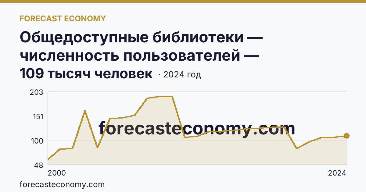 Общедоступные библиотеки — численность пользователей — Республика Ингушетия: график динамики 2000–2024, последнее значение 109 тысяч человек