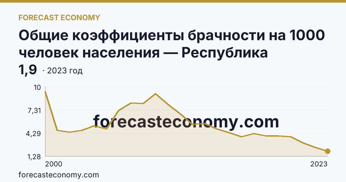 Общие коэффициенты брачности на 1000 человек населения — Республика Ингушетия: график динамики 2000–2023, последнее значение 1,9
