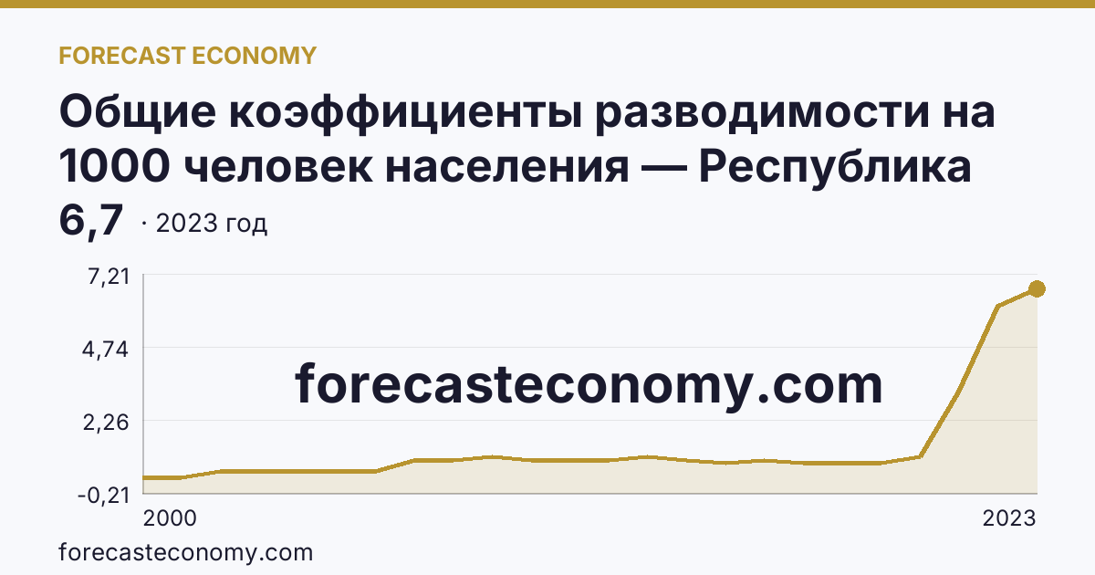 Общие коэффициенты разводимости на 1000 человек населения — Республика Ингушетия: график динамики 2000–2023, последнее значение 6,7
