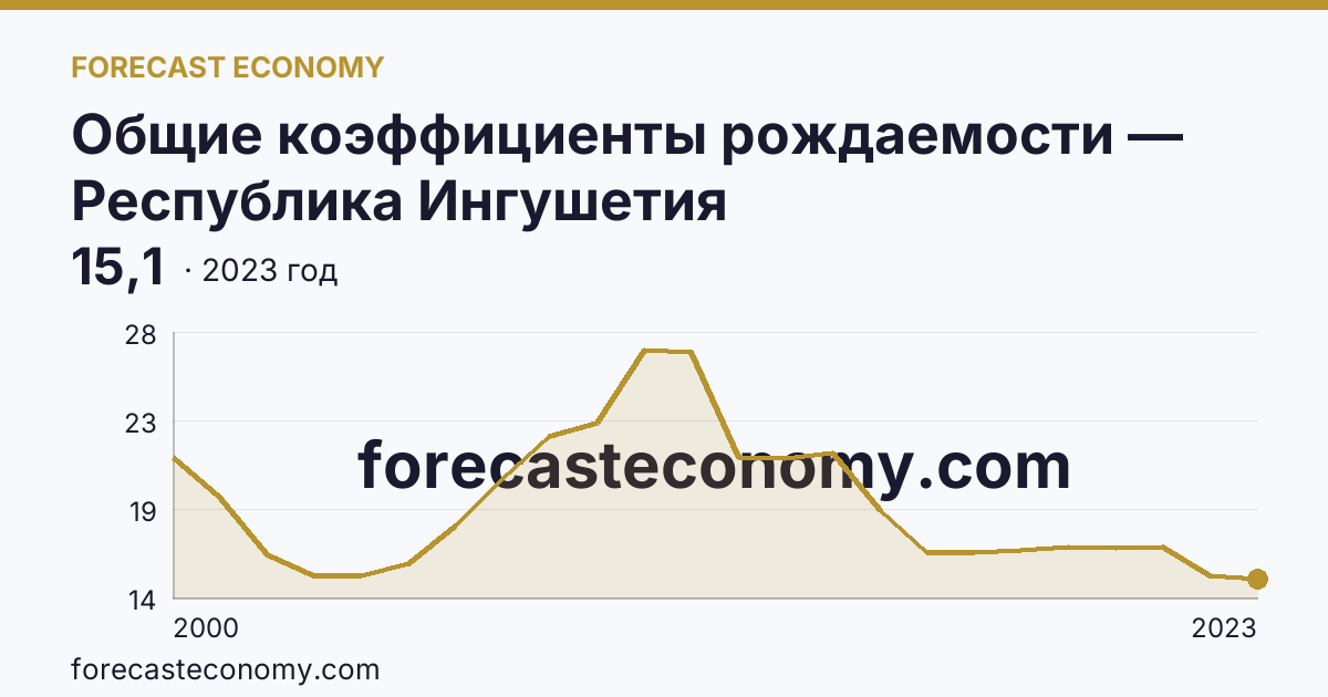 Общие коэффициенты рождаемости — Республика Ингушетия: график динамики 2000–2023, последнее значение 15,1