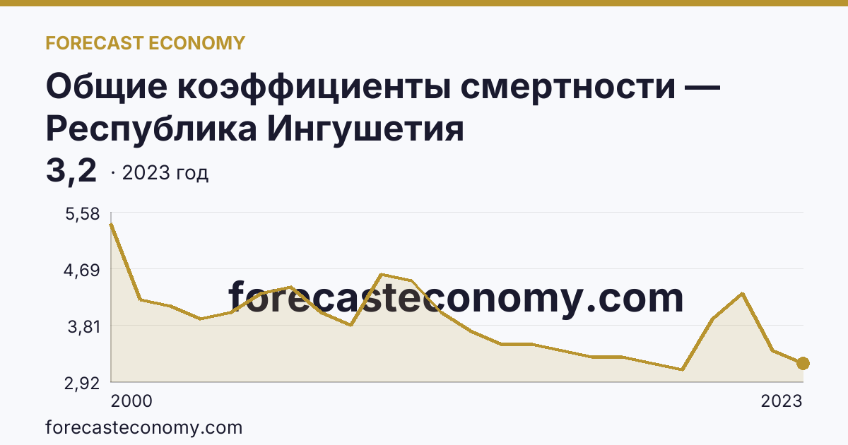 Общие коэффициенты смертности — Республика Ингушетия: график динамики 2000–2023, последнее значение 3,2
