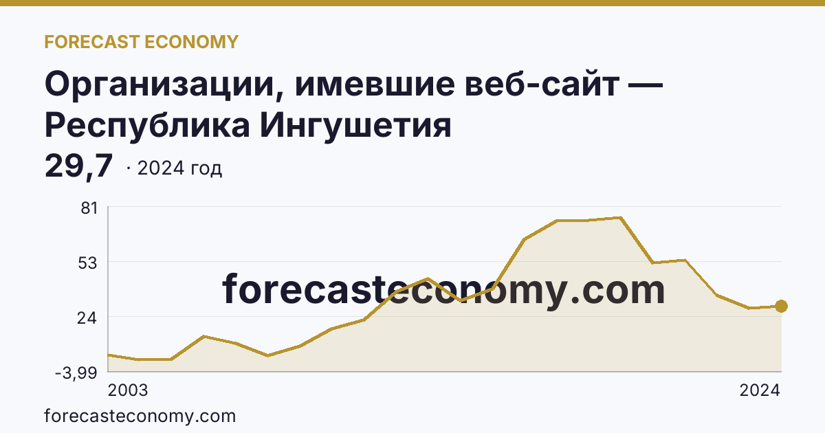 Организации, имевшие веб-сайт — Республика Ингушетия: график динамики 2003–2024, последнее значение 29,7