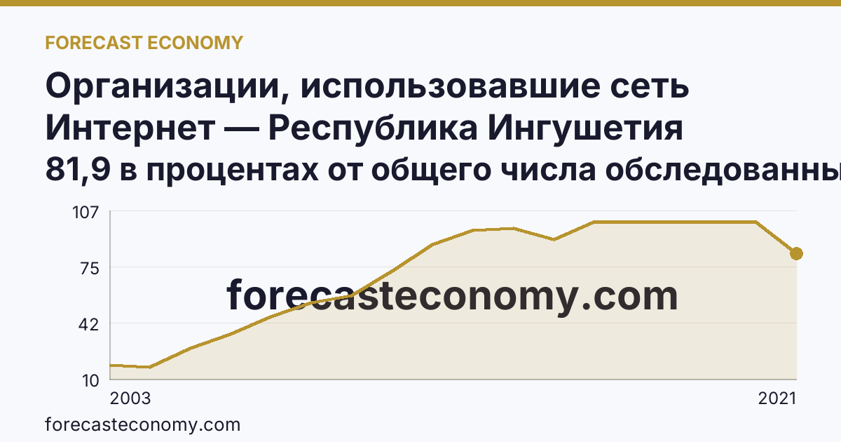 Организации, использовавшие сеть Интернет — Республика Ингушетия: график динамики 2003–2021, последнее значение 81,9 в процентах от общего числа обследованных организаций