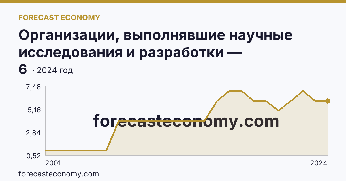 Организации, выполнявшие научные исследования и разработки — Республика Ингушетия: график динамики 2001–2024, последнее значение 6