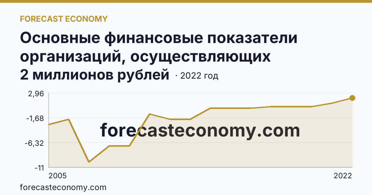 Основные финансовые показатели организаций, осуществляющих деятельность в растениеводстве и животноводстве — сальдированный финансовый результат (прибыль (убыток) до налогообложения) организаций. Животноводство — Республика Ингушетия: график динамики 2005–2022, последнее значение 2 миллионов рублей