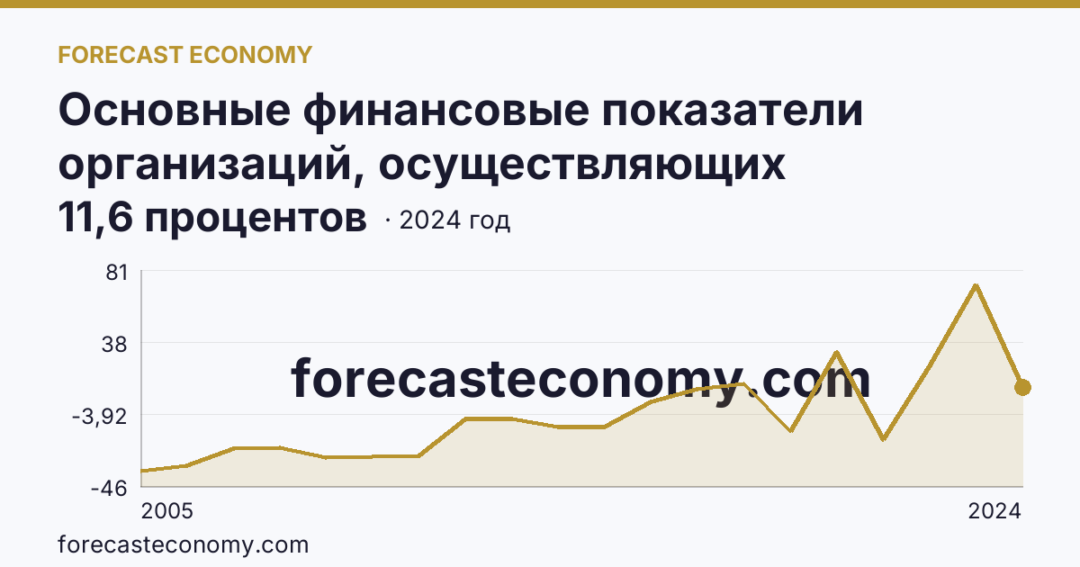 Основные финансовые показатели организаций, осуществляющих деятельность в растениеводстве и животноводстве — рентабельность проданных товаров, продукции (работ, услуг) организаций. Растениеводство — Республика Ингушетия: график динамики 2005–2024, последнее значение 11,6 процентов