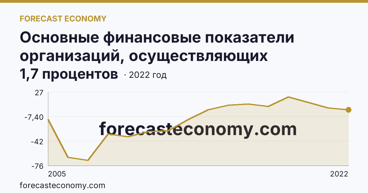 Основные финансовые показатели организаций, осуществляющих деятельность в растениеводстве и животноводстве — рентабельность проданных товаров, продукции (работ, услуг) организаций. Животноводство — Республика Ингушетия: график динамики 2005–2022, последнее значение 1,7 процентов