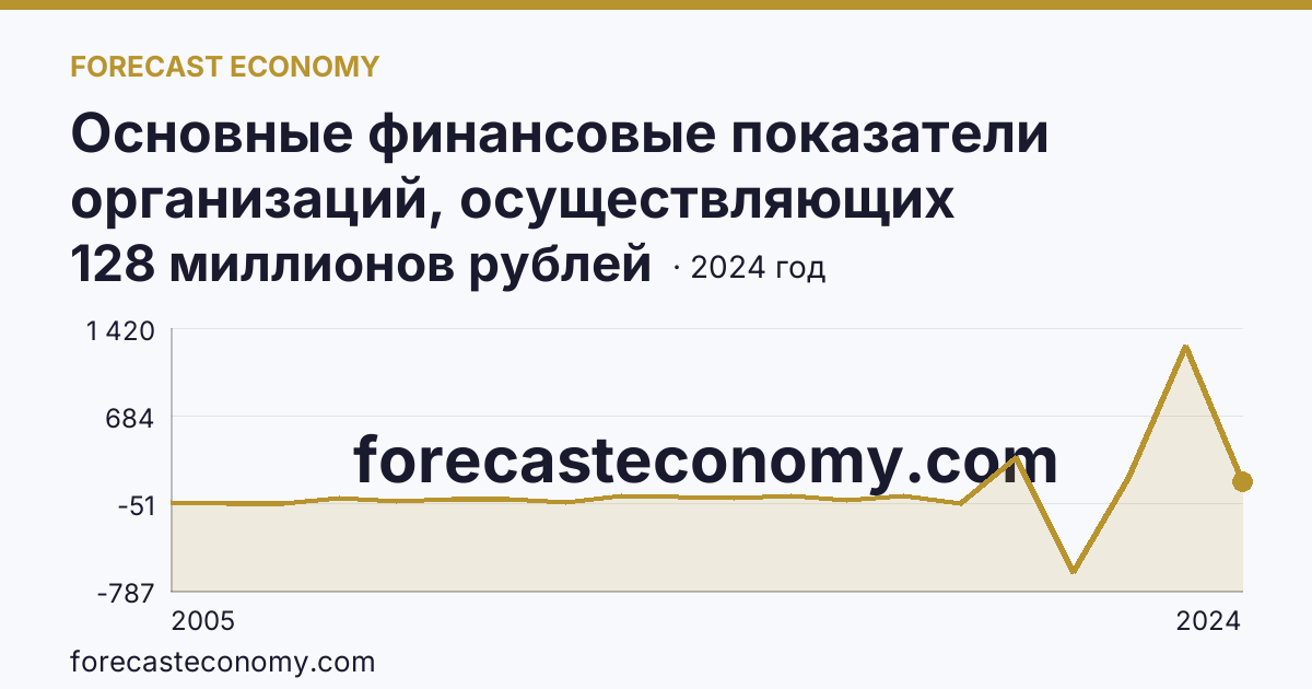 Основные финансовые показатели организаций, осуществляющих деятельность в растениеводстве и животноводстве — сальдированный финансовый результат (прибыль (убыток) до налогообложения) организаций. Растениеводство — Республика Ингушетия: график динамики 2005–2024, последнее значение 128 миллионов рублей