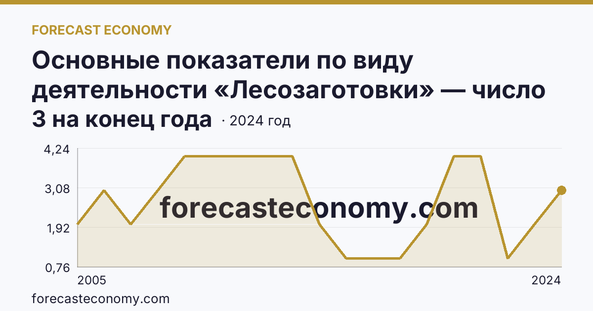 Основные показатели по виду деятельности «Лесозаготовки» — число организаций — Республика Ингушетия: график динамики 2005–2024, последнее значение 3 на конец года