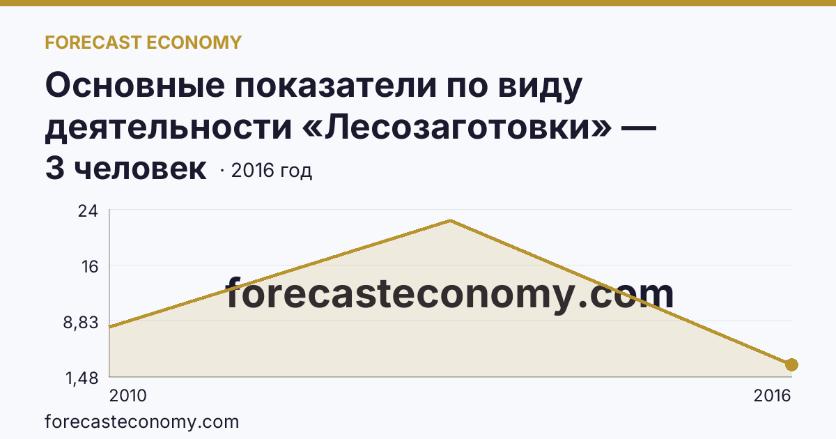 Основные показатели по виду деятельности «Лесозаготовки» — среднесписочная численность работников организаций — Республика Ингушетия: график динамики 2010–2016, последнее значение 3 человек