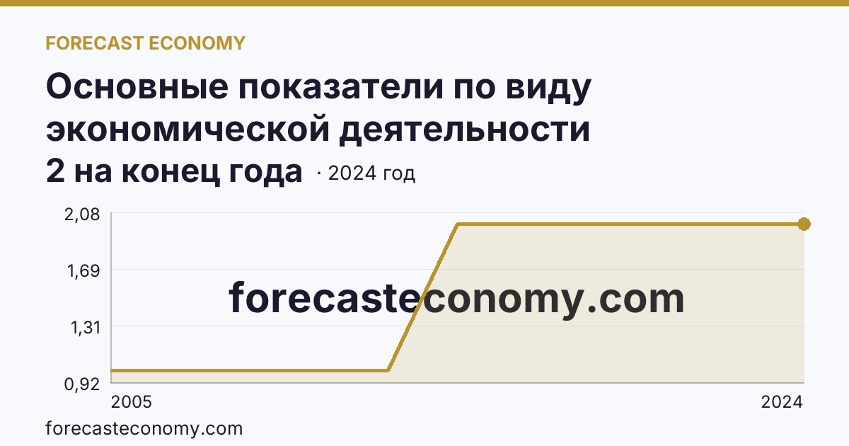 Основные показатели по виду экономической деятельности «Рыболовство» — число организаций — Республика Ингушетия: график динамики 2005–2024, последнее значение 2 на конец года