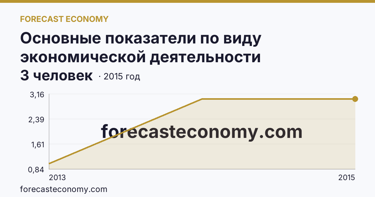Основные показатели по виду экономической деятельности «Рыбоводство» — среднесписочная численность работников организаций — Республика Ингушетия: график динамики 2013–2015, последнее значение 3 человек