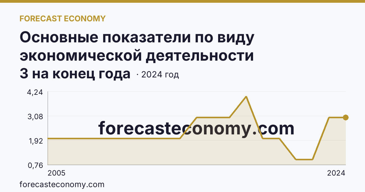 Основные показатели по виду экономической деятельности «Рыбоводство» — число организаций — Республика Ингушетия: график динамики 2005–2024, последнее значение 3 на конец года