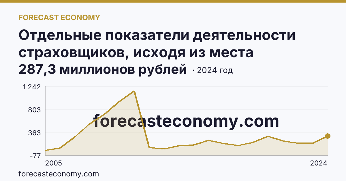 Отдельные показатели деятельности страховщиков, исходя из места заключения договора — выплаты по договорам страхования — Республика Ингушетия: график динамики 2005–2024, последнее значение 287,3 миллионов рублей