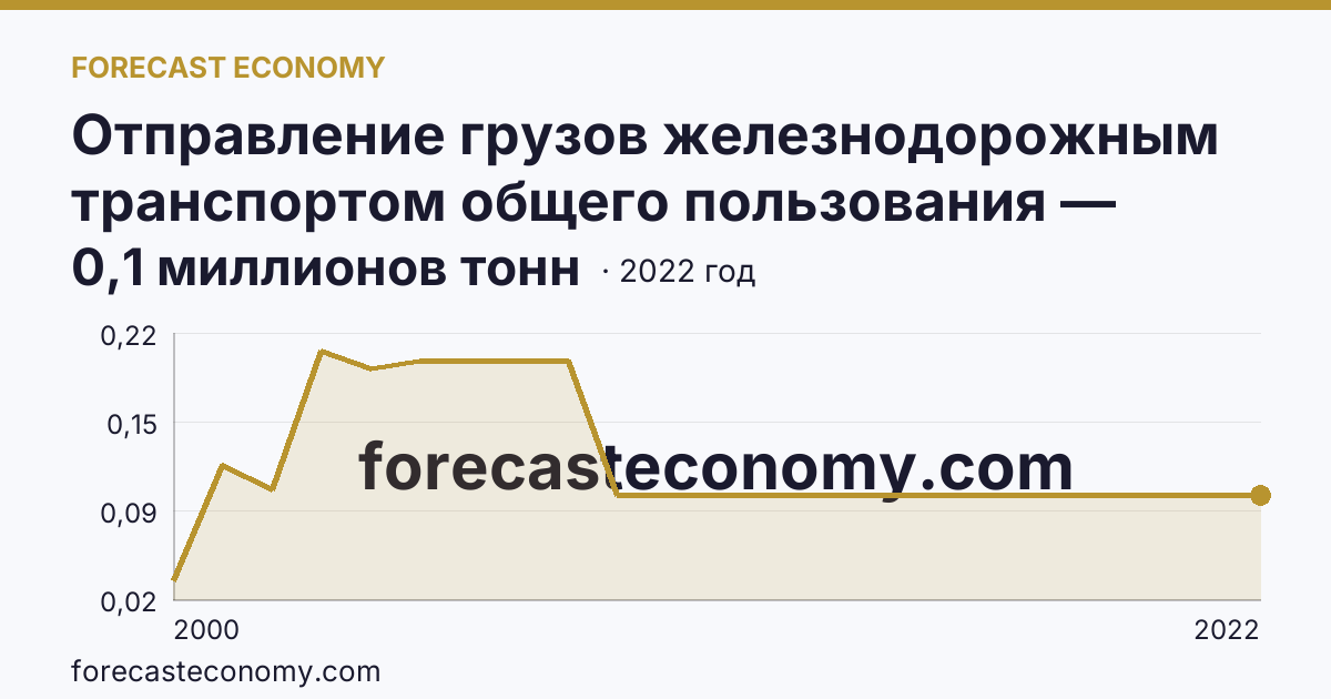 Отправление грузов железнодорожным транспортом общего пользования — Республика Ингушетия: график динамики 2000–2022, последнее значение 0,1 миллионов тонн