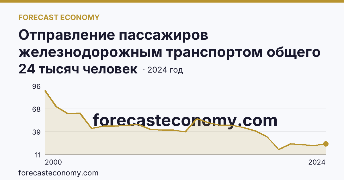 Отправление пассажиров железнодорожным транспортом общего пользования — Республика Ингушетия: график динамики 2000–2024, последнее значение 24 тысяч человек