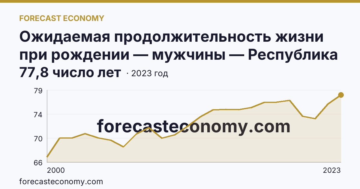 Ожидаемая продолжительность жизни при рождении — мужчины — Республика Ингушетия: график динамики 2000–2023, последнее значение 77,8 число лет