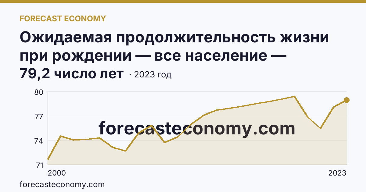 Ожидаемая продолжительность жизни при рождении — все население — Республика Ингушетия: график динамики 2000–2023, последнее значение 79,2 число лет